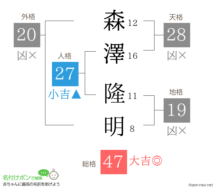 森澤 隆明さんの姓名判断結果