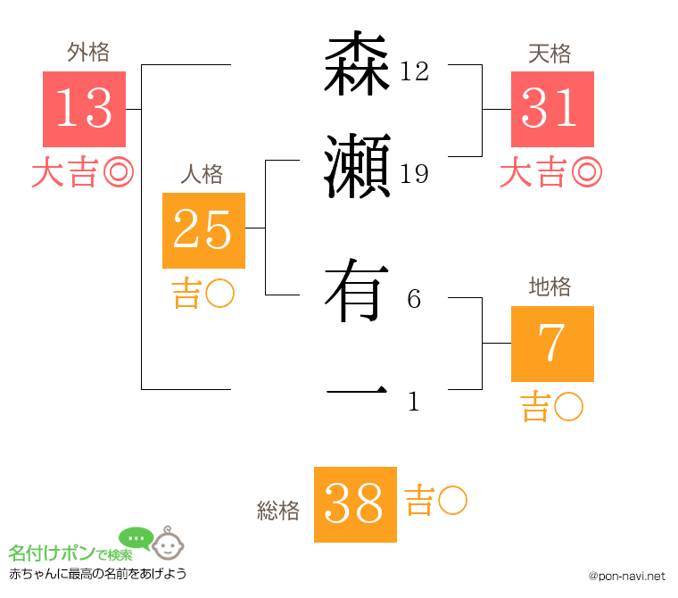 森瀬 有一さんの姓名判断結果