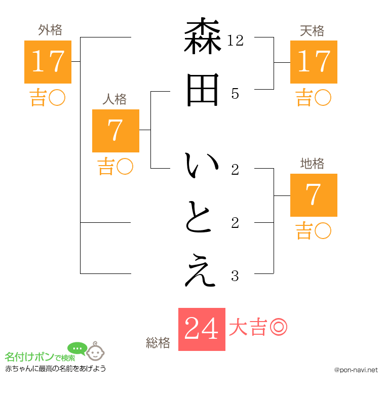 森田 いとえさんの姓名判断結果