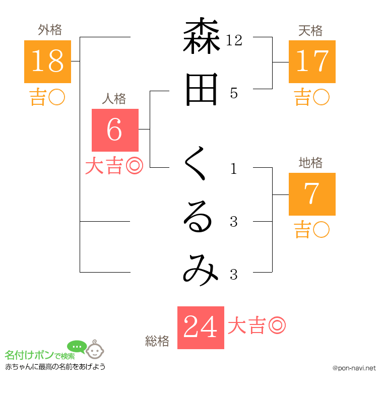 森田 くるみさんの姓名判断結果