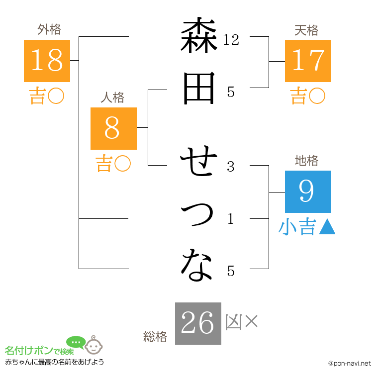 森田 せつなさんの姓名判断結果