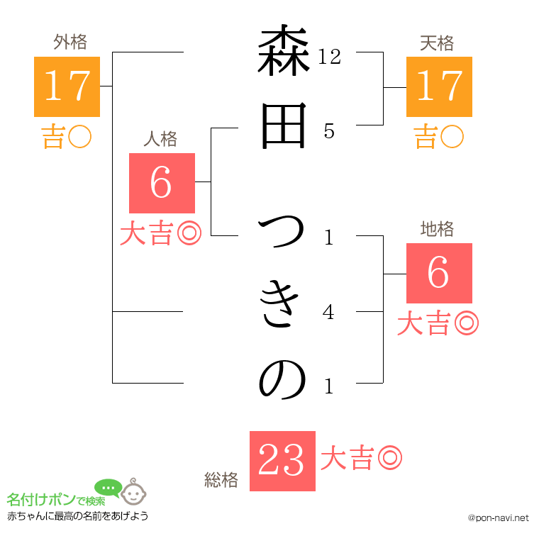 森田 つきのさんの姓名判断結果