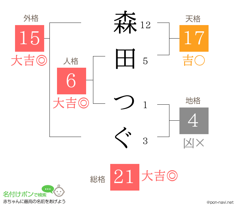 森田 つぐさんの姓名判断結果