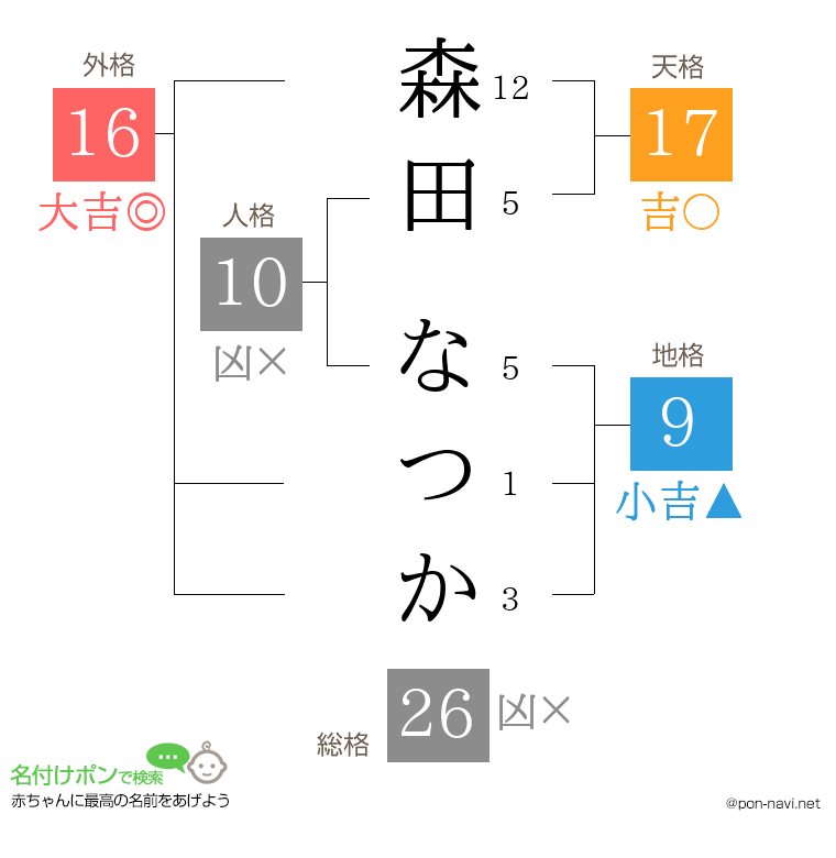 森田 なつかさんの姓名判断結果
