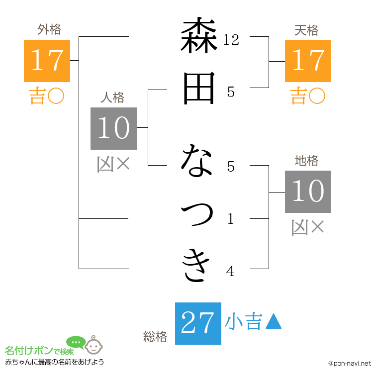 森田 なつきさんの姓名判断結果