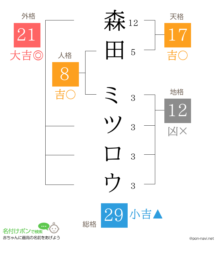 森田 ミツロウさんの姓名判断結果