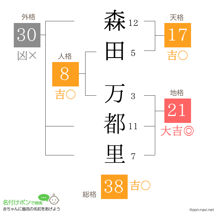 森田 万都里さんの姓名判断結果