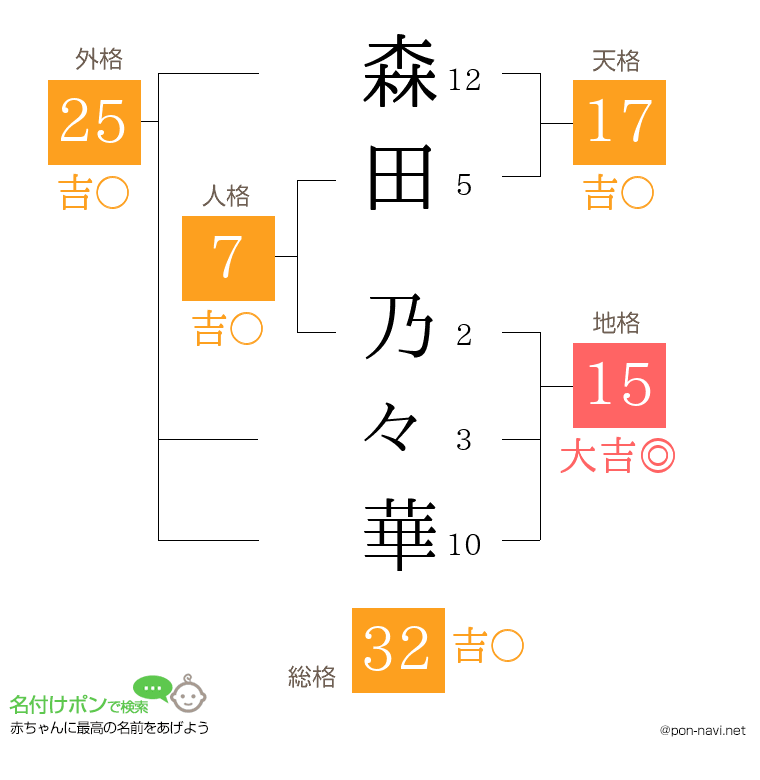 森田 乃々華さんの姓名判断結果
