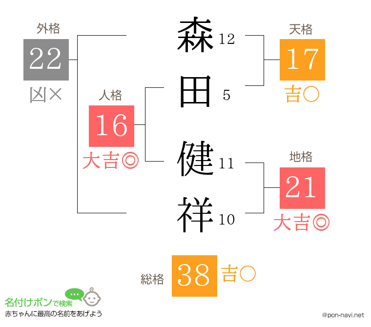 森田 健祥さんの姓名判断結果