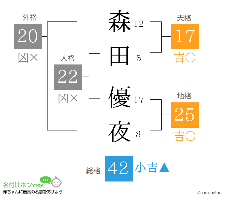 森田 優夜さんの姓名判断結果