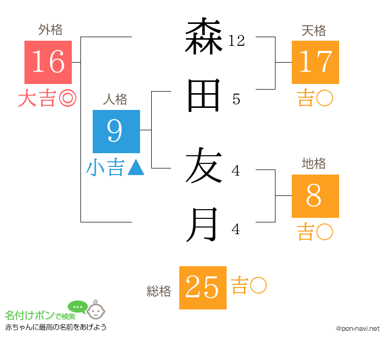 森田 友月さんの姓名判断結果