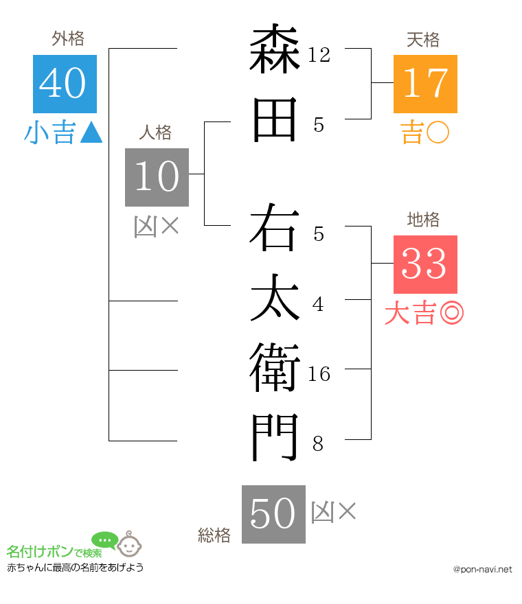 森田 右太衛門さんの姓名判断結果
