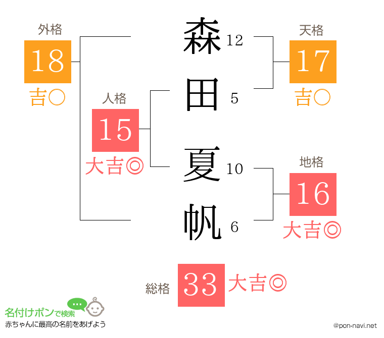 森田 夏帆さんの姓名判断結果