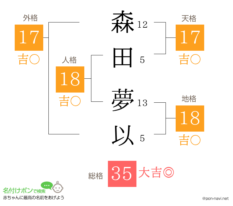 森田 夢以さんの姓名判断結果