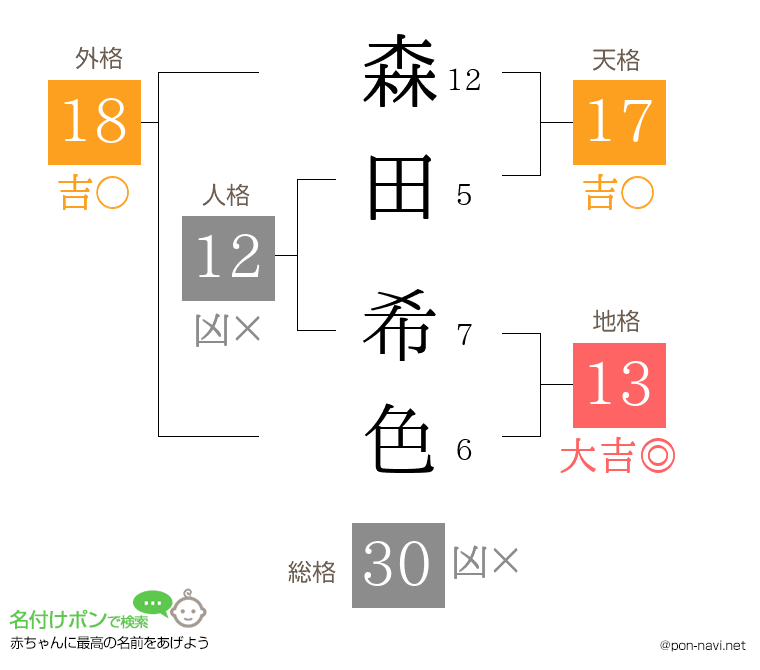 森田 希色さんの姓名判断結果