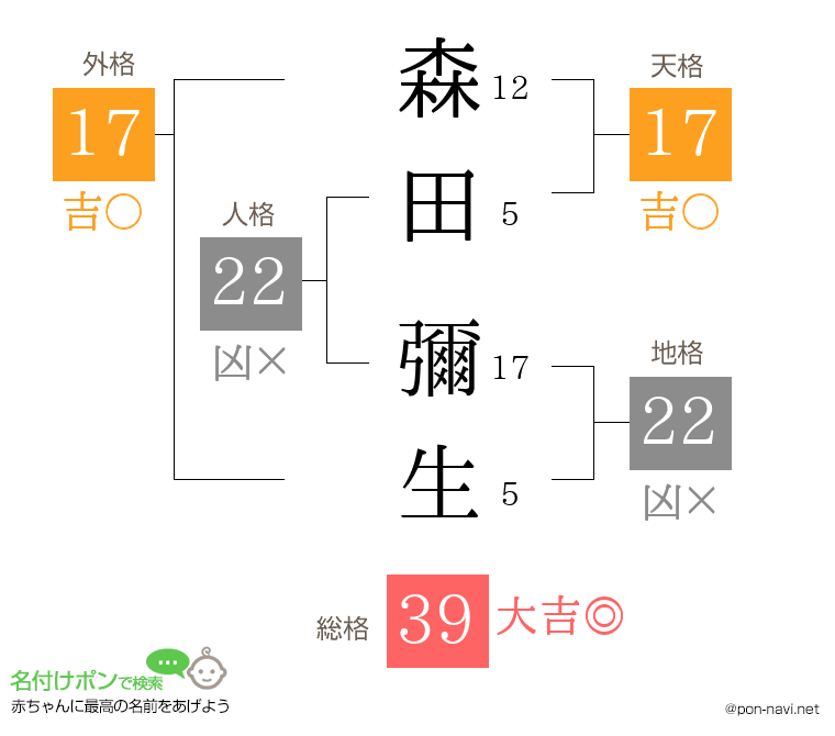 森田 彌生さんの姓名判断結果