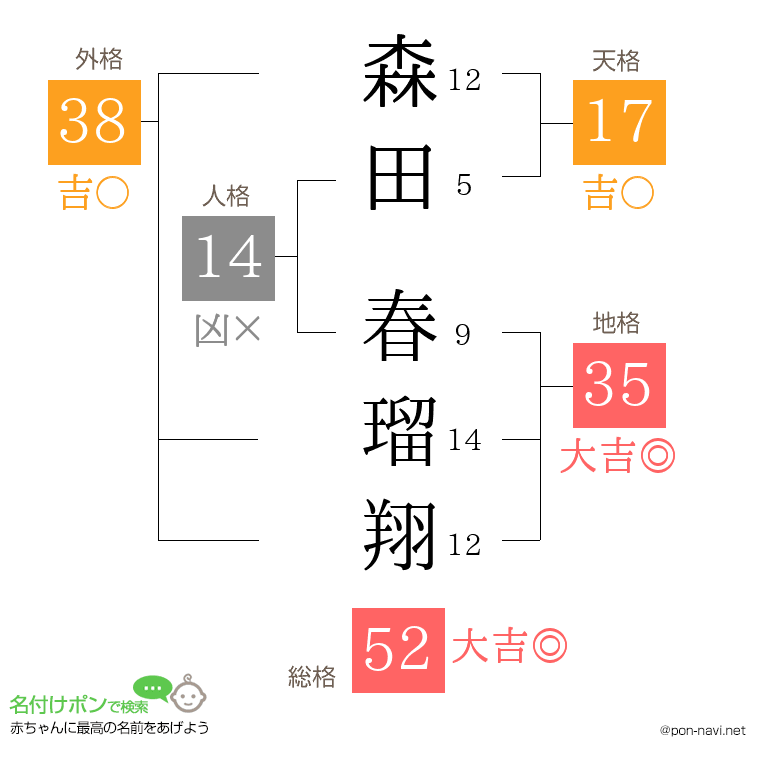 森田 春瑠翔さんの姓名判断結果