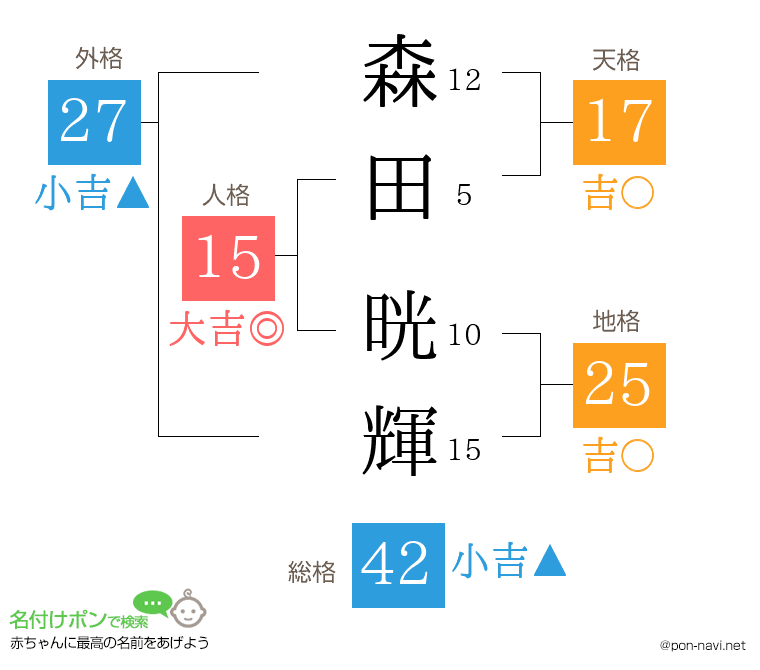 森田 晄輝さんの姓名判断結果