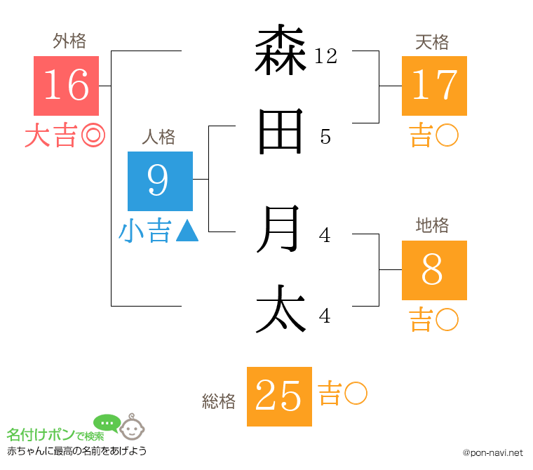 森田 月太さんの姓名判断結果