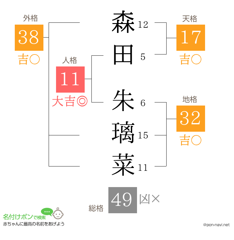 森田 朱璃菜さんの姓名判断結果