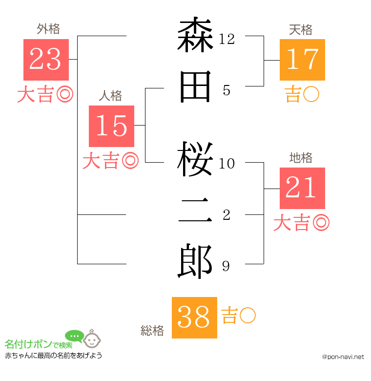 森田 桜二郎さんの姓名判断結果