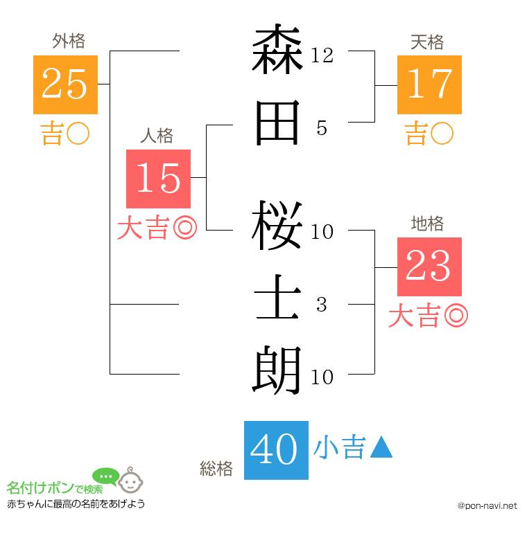 森田 桜士朗さんの姓名判断結果