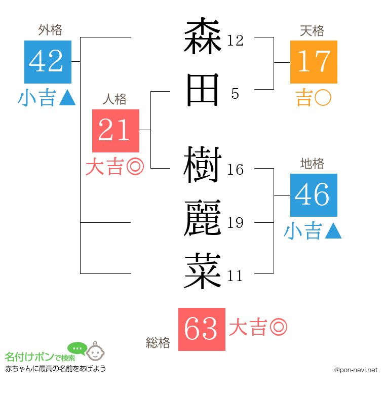 森田 樹麗菜さんの姓名判断結果