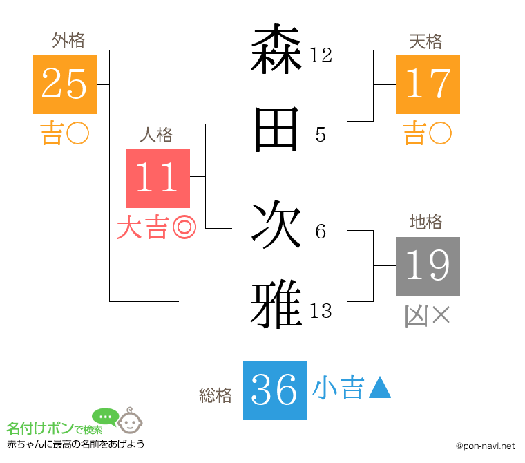 森田 次雅さんの姓名判断結果