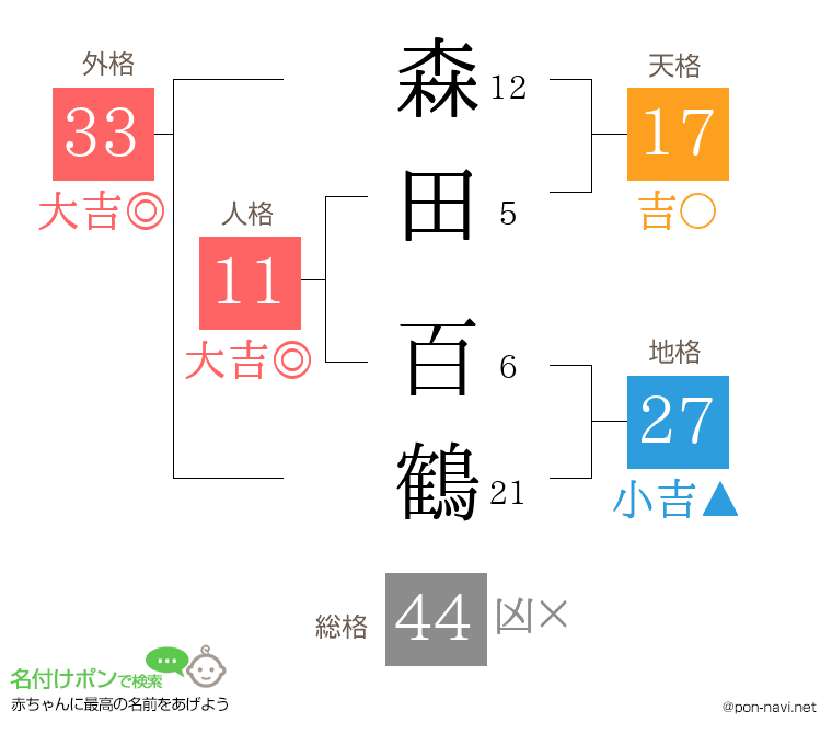 森田 百鶴さんの姓名判断結果