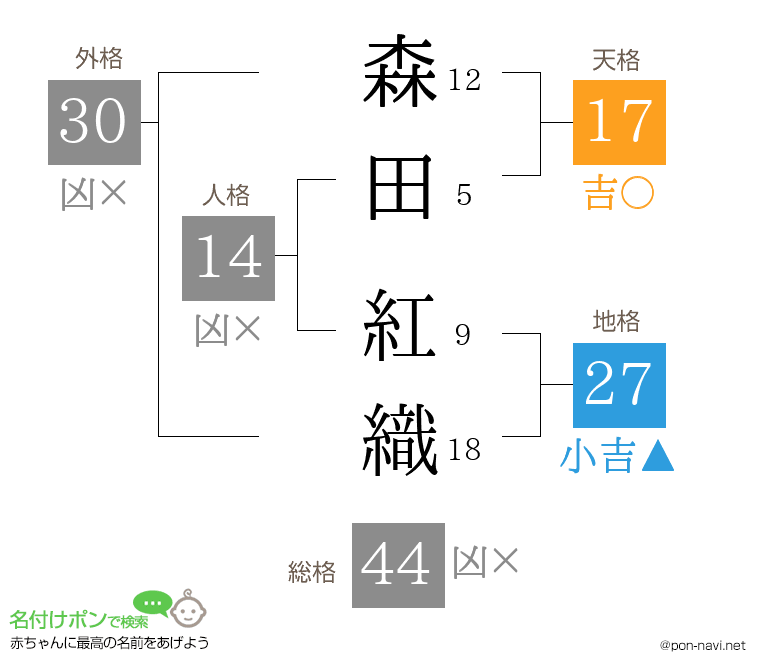 森田 紅織さんの姓名判断結果