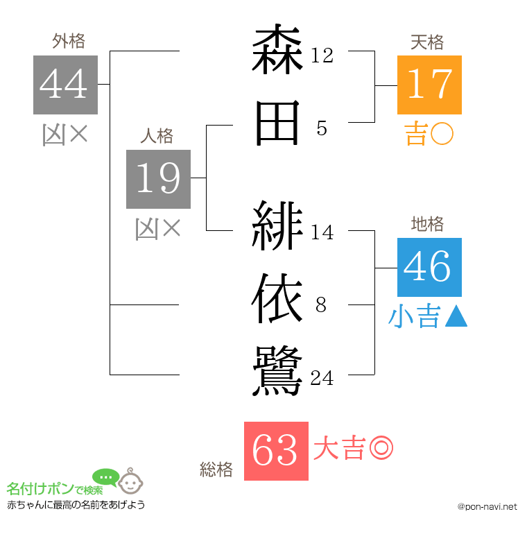 森田 緋依鷺さんの姓名判断結果