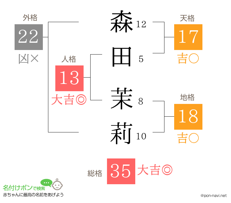 森田 茉莉さんの姓名判断結果