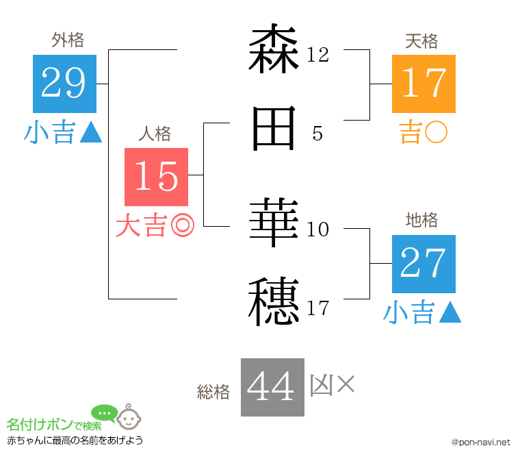森田 華穗さんの姓名判断結果