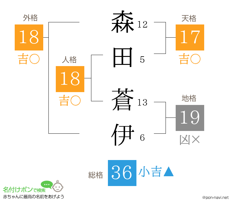 森田 蒼伊さんの姓名判断結果