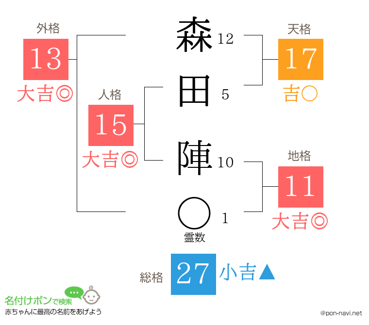 森田 陣さんの姓名判断結果