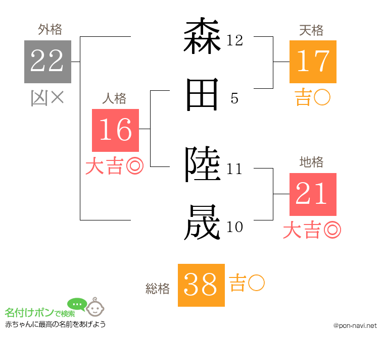 森田 陸晟さんの姓名判断結果