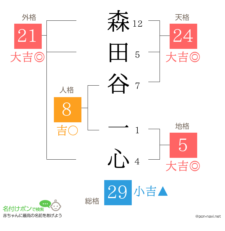 森田谷 一心さんの姓名判断結果