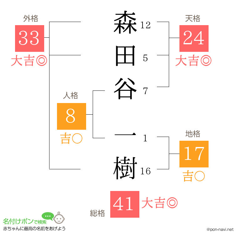 森田谷 一樹さんの姓名判断結果