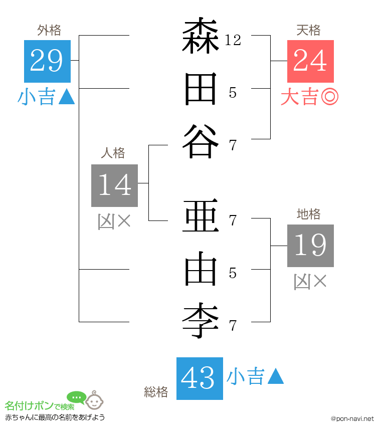 森田谷 亜由李さんの姓名判断結果