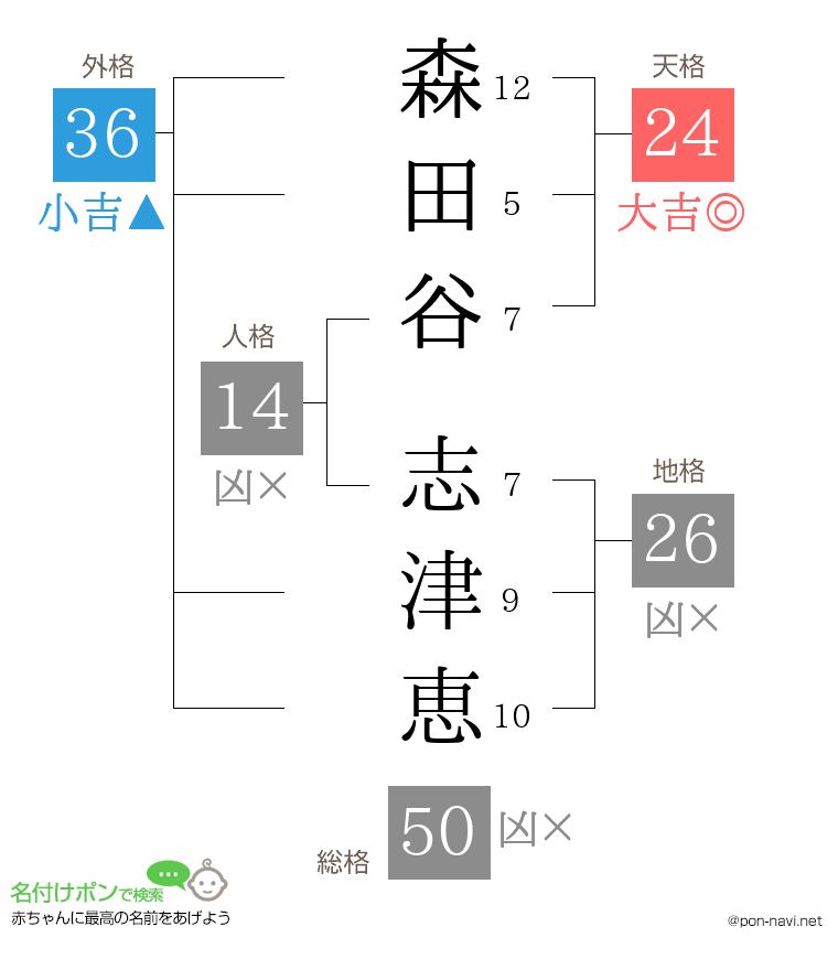 森田谷 志津恵さんの姓名判断結果