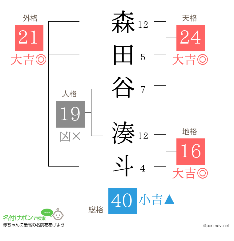 森田谷 湊斗さんの姓名判断結果