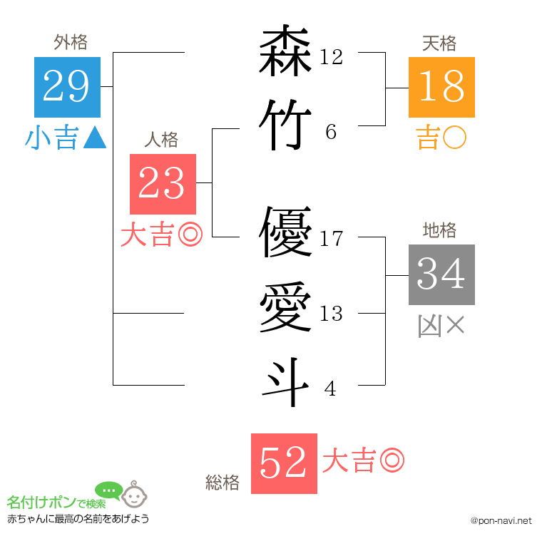 森竹 優愛斗さんの姓名判断結果