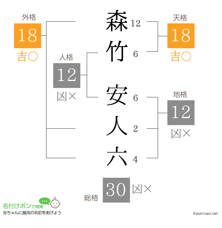 森竹 安人六さんの姓名判断結果