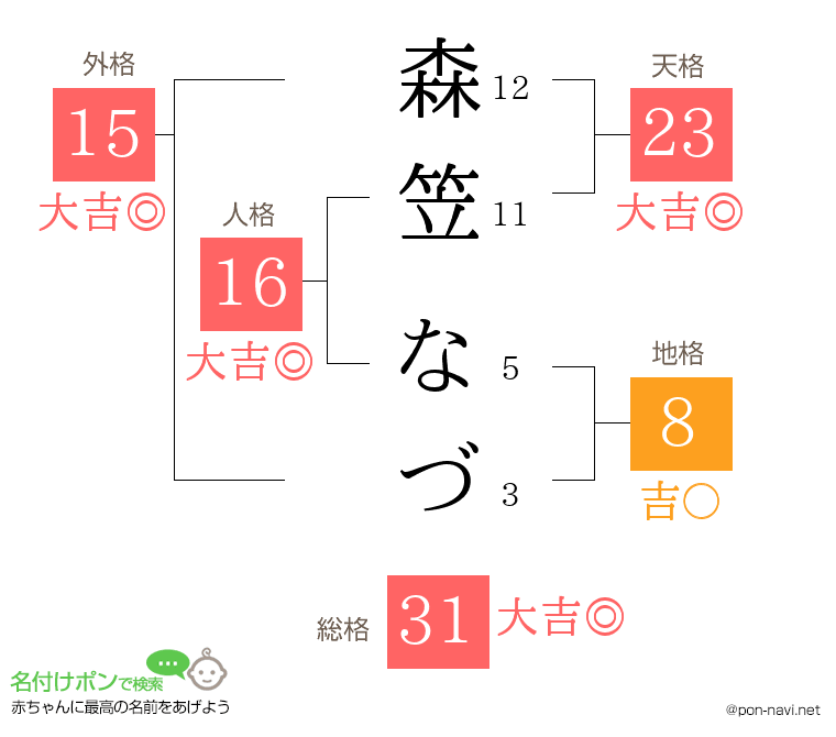 森笠 なづさんの姓名判断結果