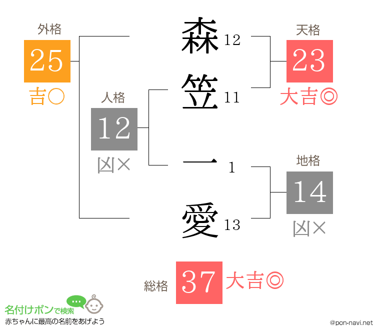 森笠 一愛さんの姓名判断結果
