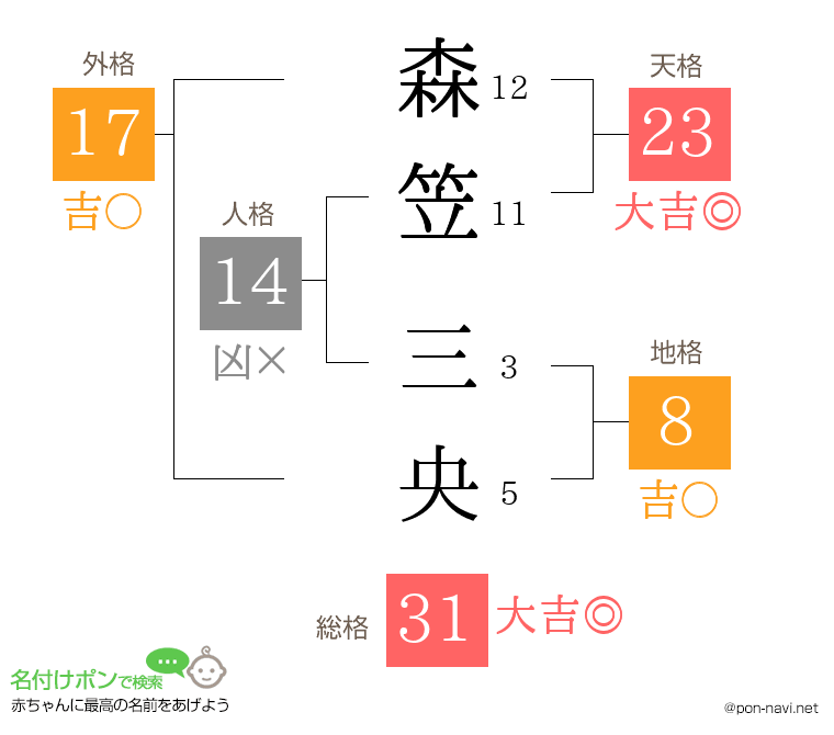 森笠 三央さんの姓名判断結果