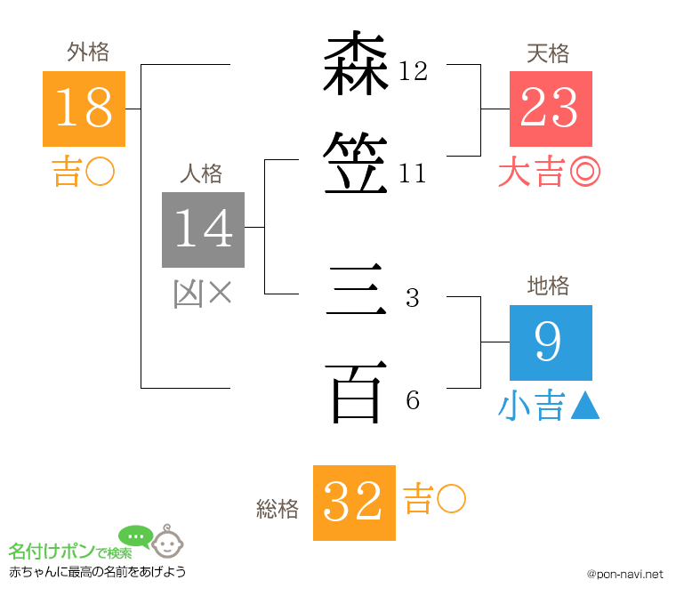森笠 三百さんの姓名判断結果