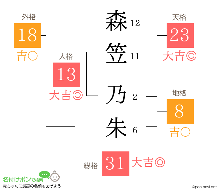 森笠 乃朱さんの姓名判断結果