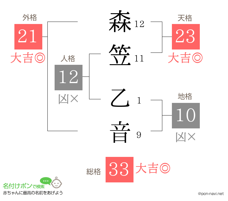 森笠 乙音さんの姓名判断結果