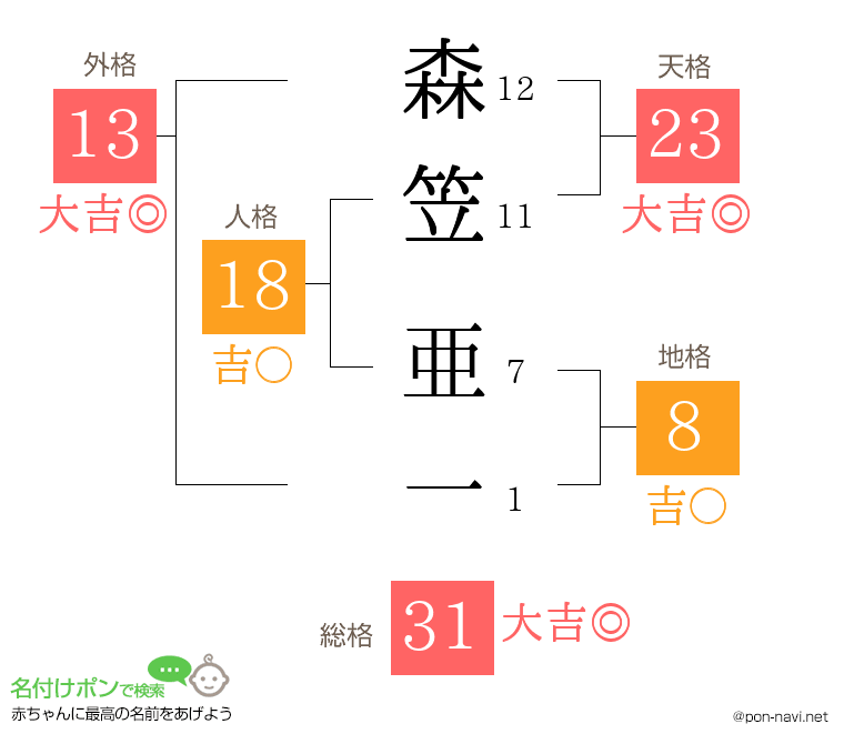 森笠 亜一さんの姓名判断結果